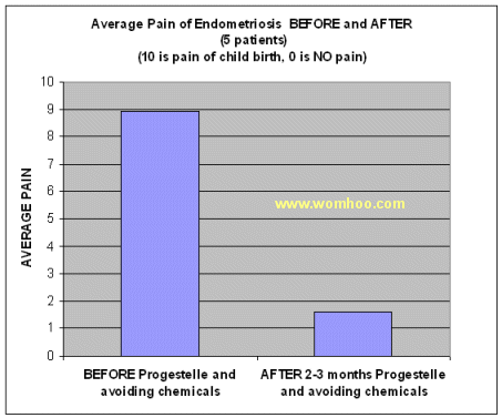 Progestelle ®, natural progesterone, for Endometriosis